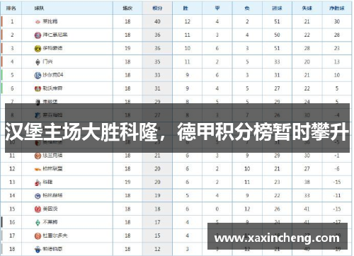 汉堡主场大胜科隆，德甲积分榜暂时攀升